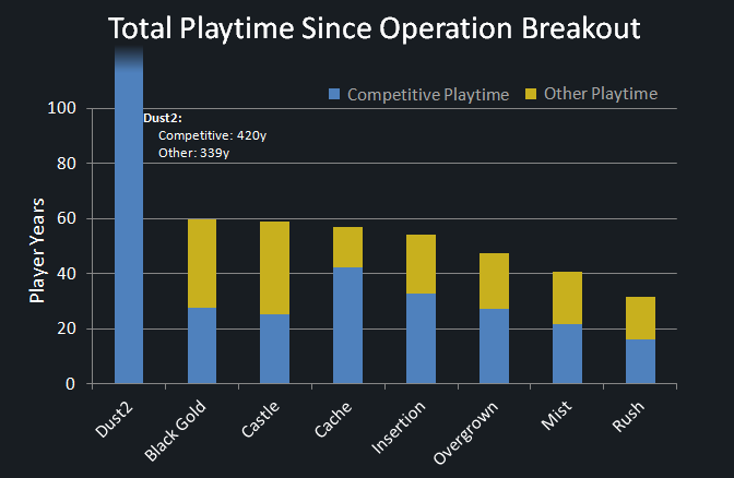 CSGO_PlaytimeSinceOperationBreakout_7_10