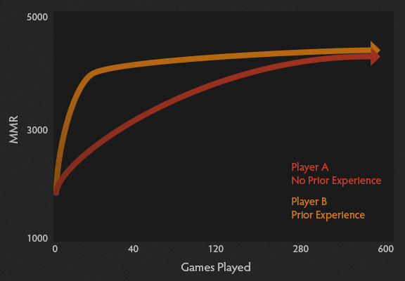 Dota 2 Rank Chart