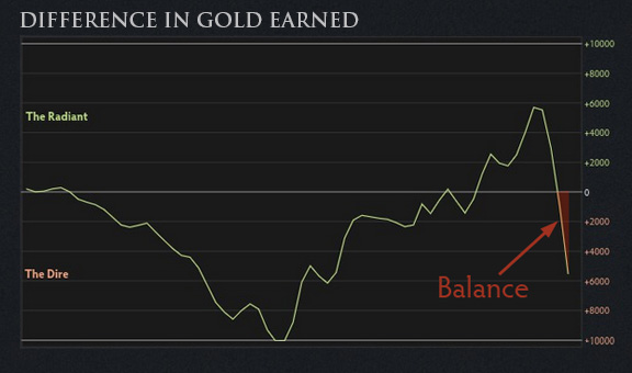 Dota 2 Rank Chart